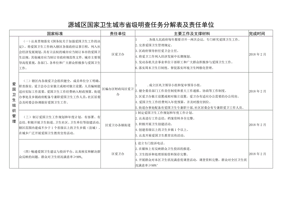 源城区国家卫生城市省级明查任务分解表及责任单位.docx_第1页