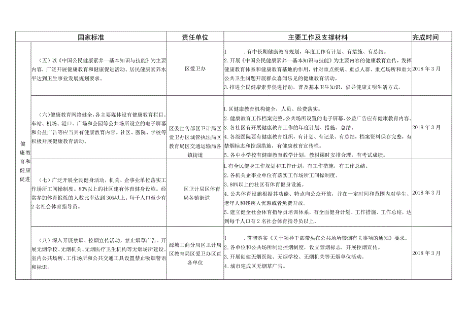 源城区国家卫生城市省级明查任务分解表及责任单位.docx_第2页