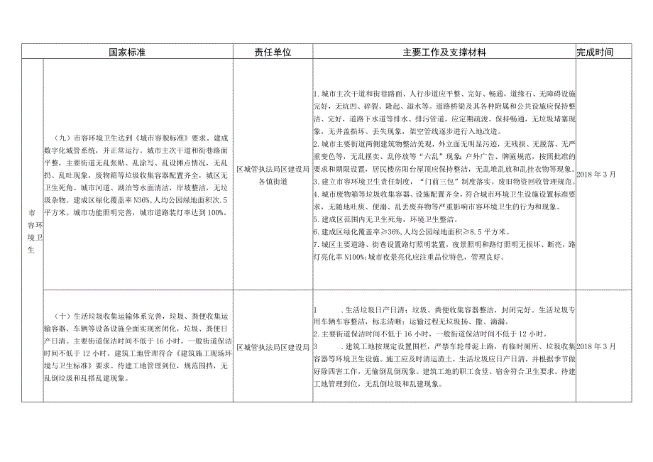 源城区国家卫生城市省级明查任务分解表及责任单位.docx_第3页