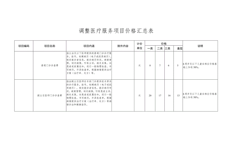 调整医疗服务项目价格汇总表.docx_第1页