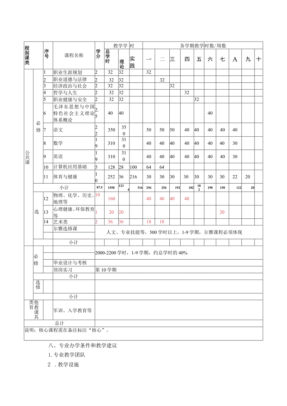 江苏安全技术职业学院2016级五年高职xxxx专业人才培养方案.docx_第3页