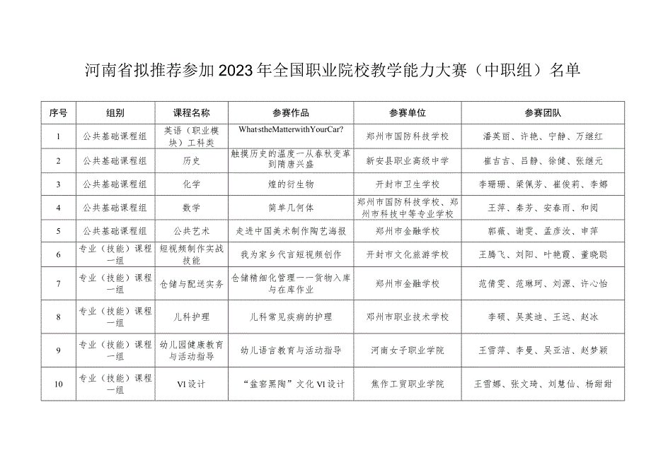 河南省中等职业教育技能大赛组委会办公室豫教职赛办〔2023〕8号.docx_第2页