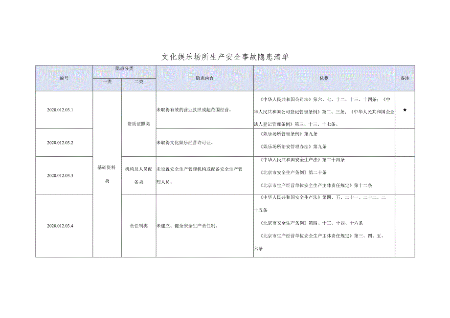 文化娱乐场所生产安全事故隐患清单（依据条款）.docx_第1页