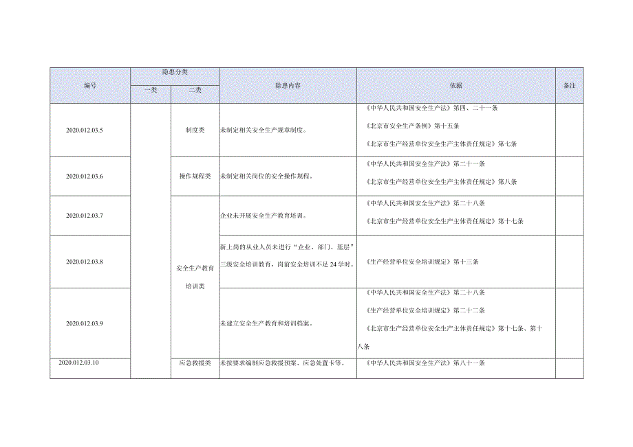 文化娱乐场所生产安全事故隐患清单（依据条款）.docx_第2页