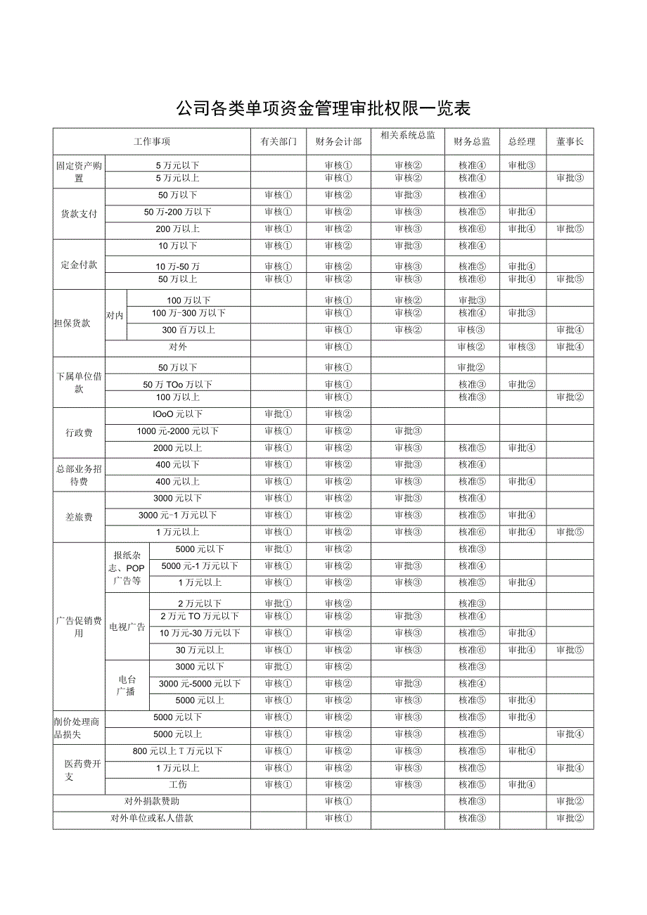 财管理表格大全32个范本.docx_第1页