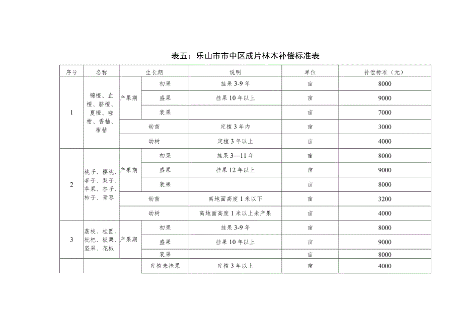 表五乐山市市中区成片林木补偿标准表.docx_第1页