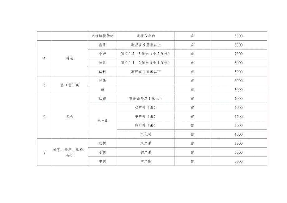 表五乐山市市中区成片林木补偿标准表.docx_第2页