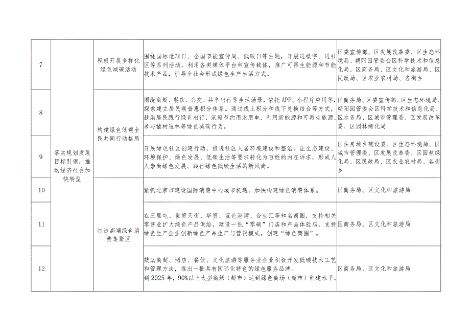 北京市朝阳区碳达峰实施方案》任务分解表.docx_第2页