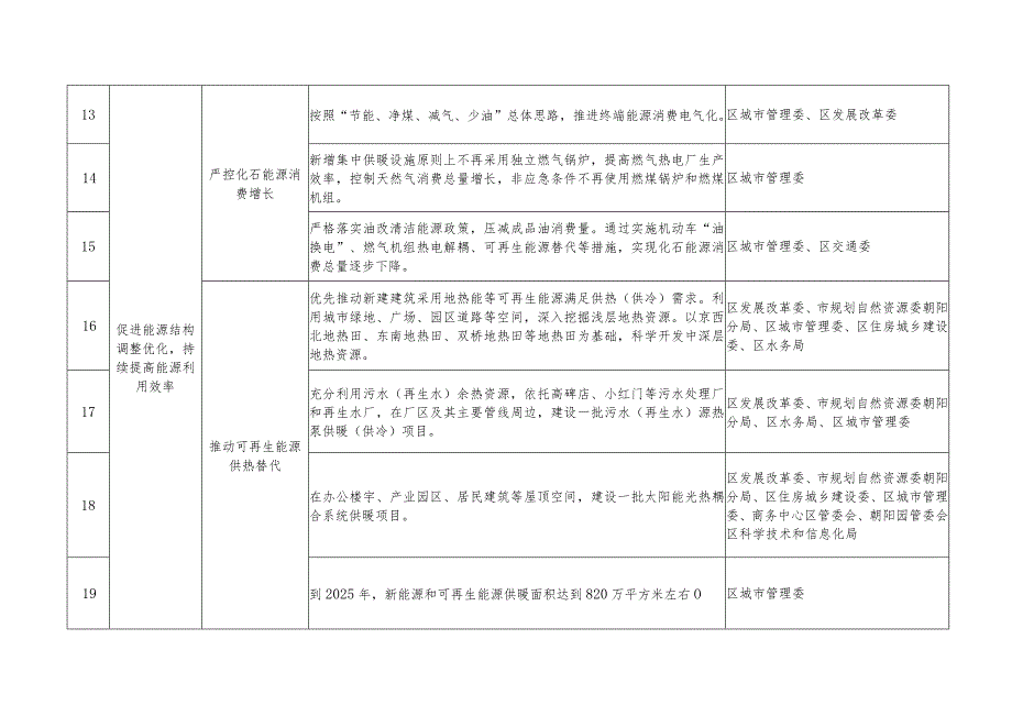 北京市朝阳区碳达峰实施方案》任务分解表.docx_第3页