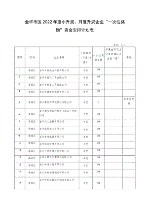 金华市区2022年度小升规、月度升规企业“一次性奖励”资金安排计划表单位万元.docx