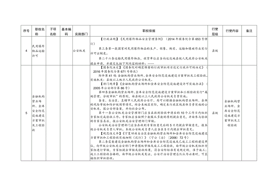 灵武市公安局权力清单目录第一批.docx_第3页