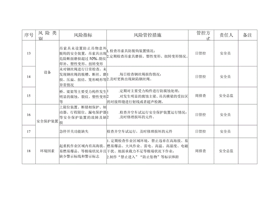 起重机械安全风险管控清单模板.docx_第3页