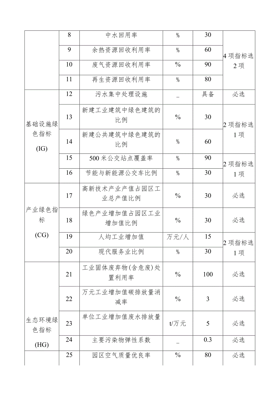 绿色工业园区评价要求.docx_第3页