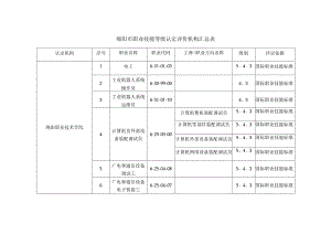 绵阳市职业技能等级认定评价机构汇总表.docx