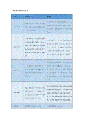 板式塔与填料塔的区别.docx