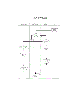 员工调动-调动通知及工作交接04人员内部调动流程.docx