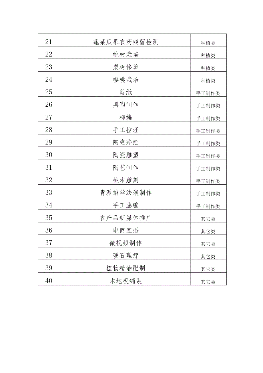 德州市专项职业能力考核项目目录.docx_第2页