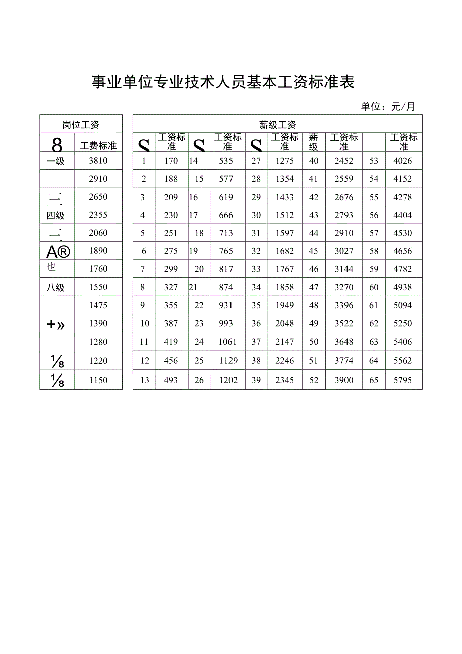 企业薪酬激励07事业单位基本工资调整标准表.docx_第1页