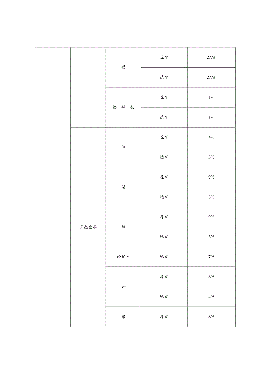 辽宁省实施资源税法授权事项方案.docx_第3页