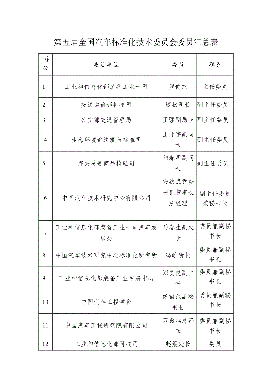 第五届全国汽车标准化技术委员会委员汇总表.docx_第1页