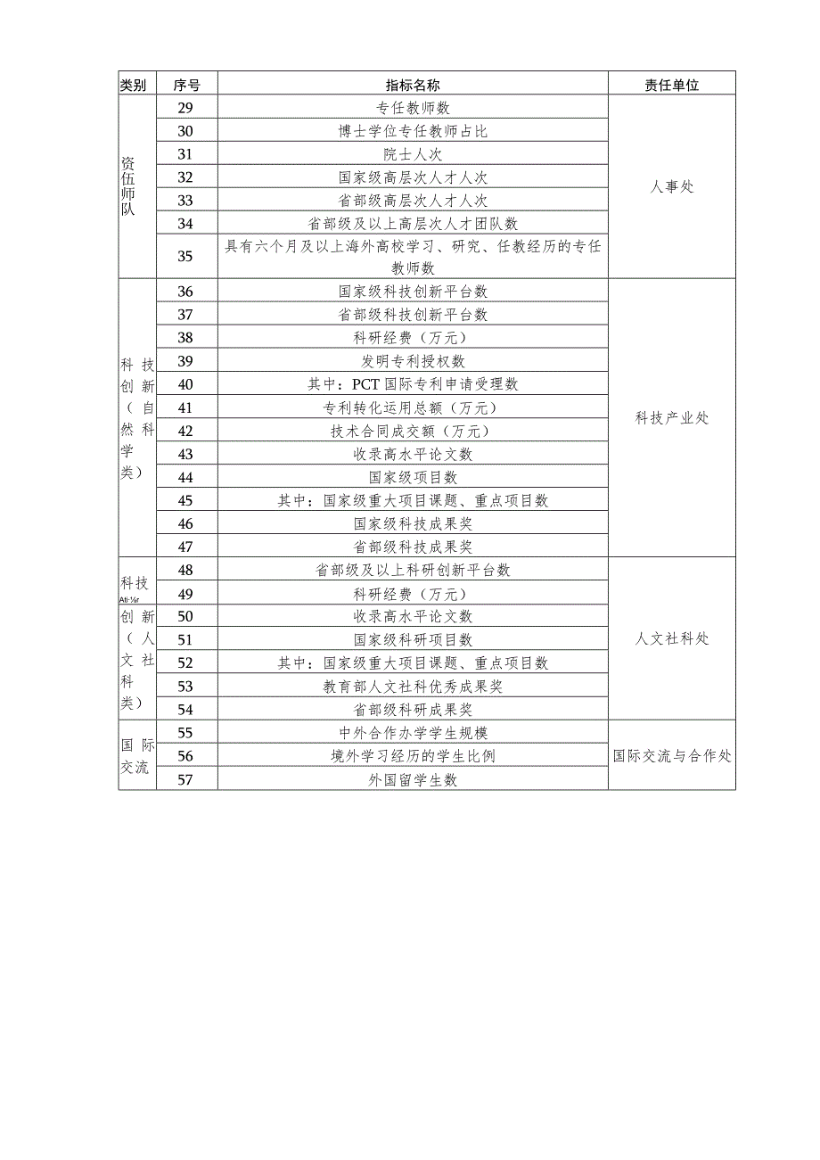 苏州科技大学“十四五”规划中期评估任务分解方案量化指标中期评估任务分工.docx_第2页