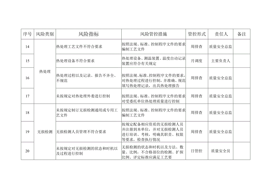 锅炉质量安全风险管控清单（安装（含修理、改造））.docx_第3页