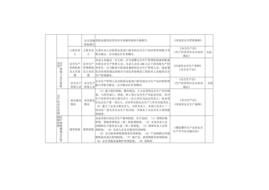 烟花爆竹生产行业安全生产隐患排查清单.docx_第2页