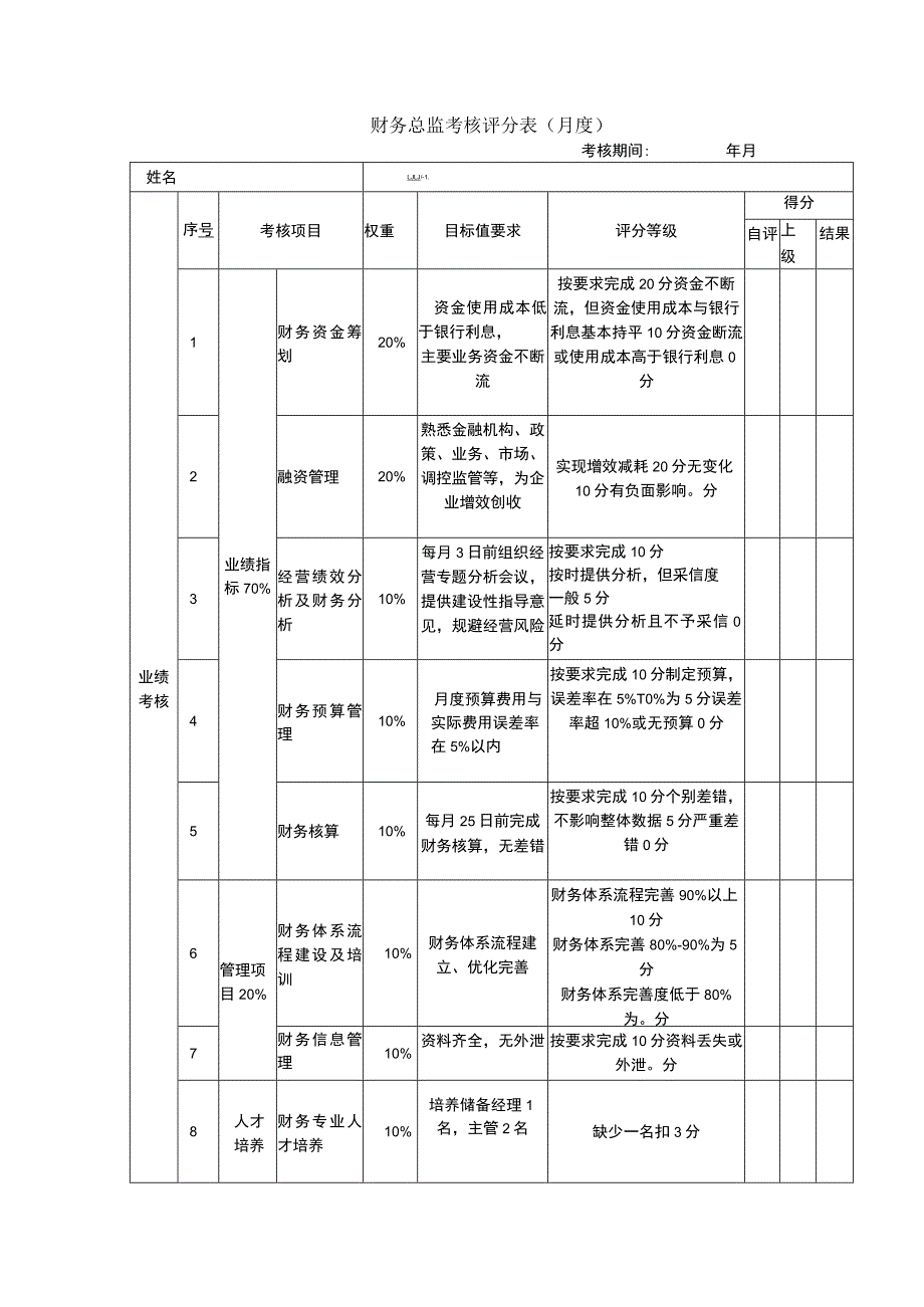 企业绩效考核37财务总监考核评分表.docx_第1页