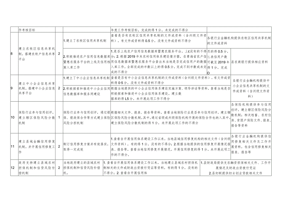 青海省“省级信用县区”验收指引.docx_第3页