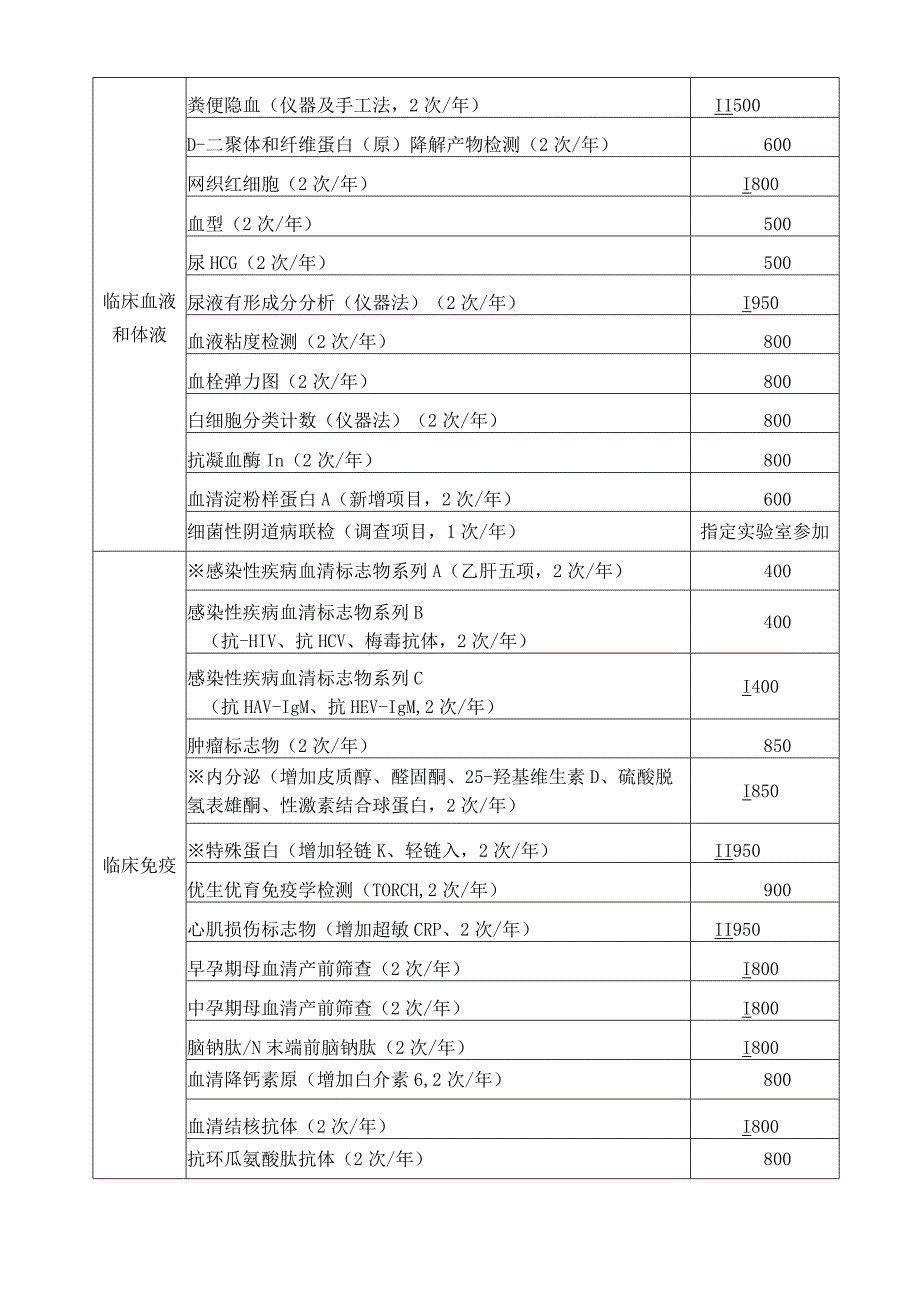 重庆市临床检验中心2020年全市临床检验室间质量评价申请表.docx_第2页