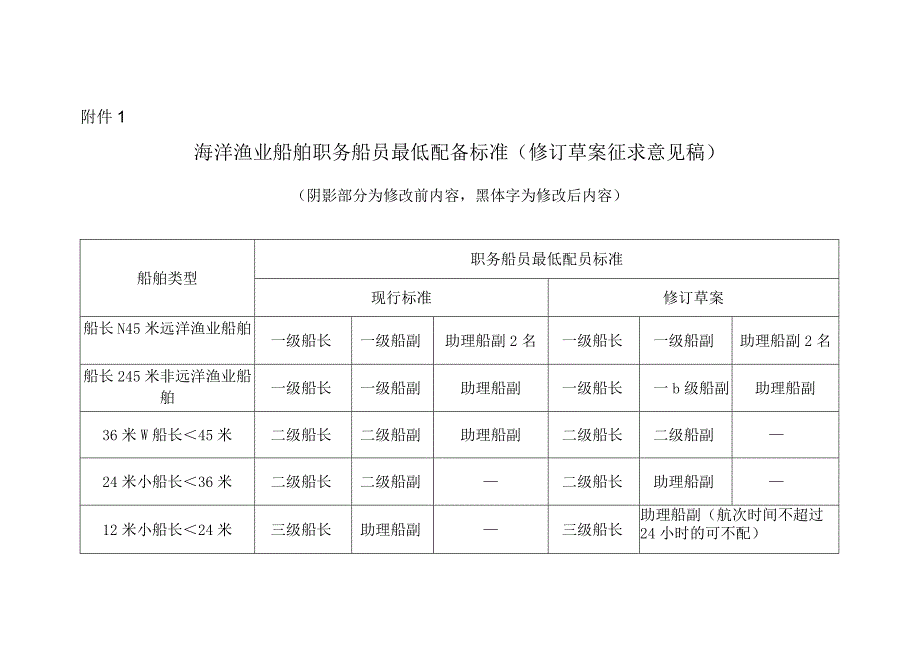 海洋渔业船舶职务船员最低配备标准（修订草案征求意见稿）.docx_第1页