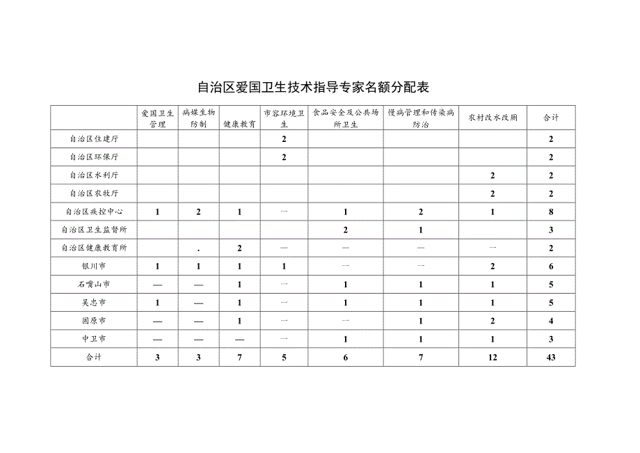 自治区爱国卫生技术指导专家名额分配表.docx_第1页