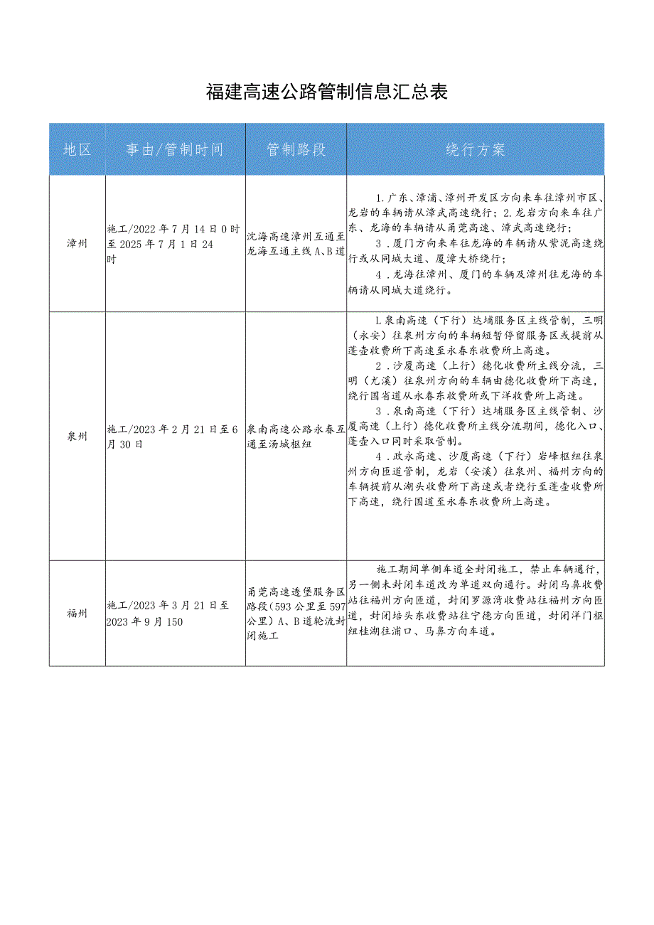 福建高速公路管制信息汇总表.docx_第1页