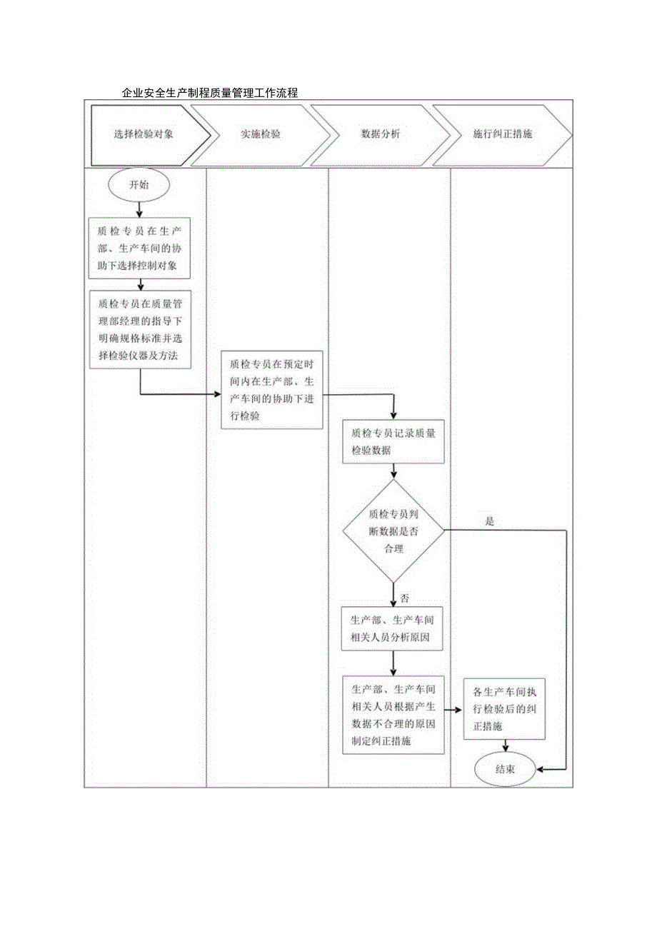 企业安全生产制程质量管理工作流程.docx_第1页