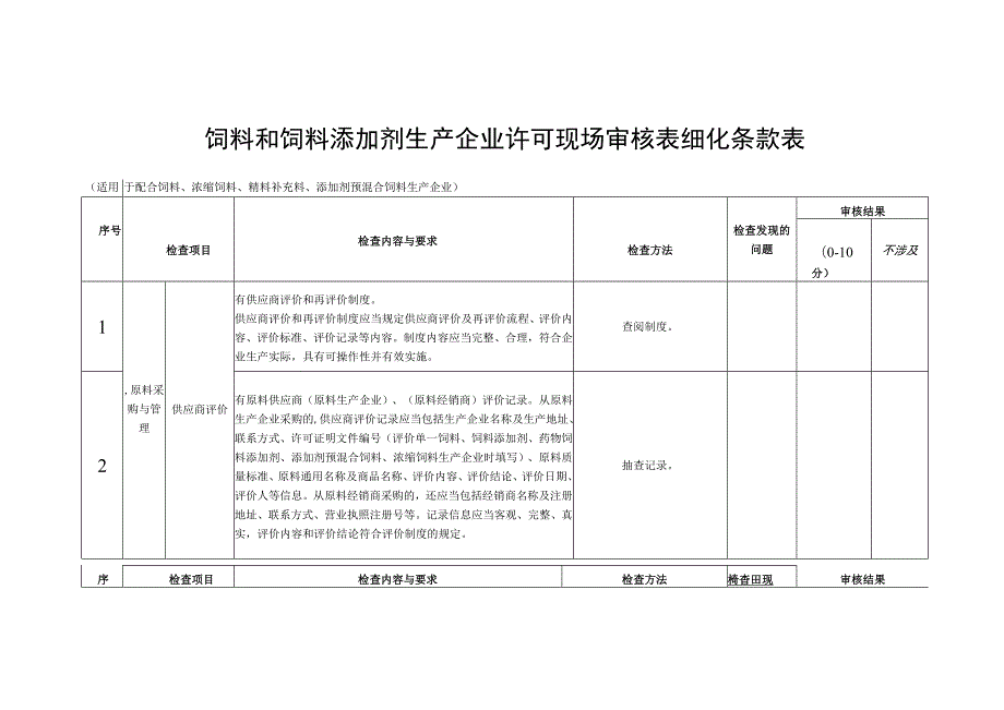 饲料和饲料添加剂生产企业许可现场审核表细化条款表.docx_第1页