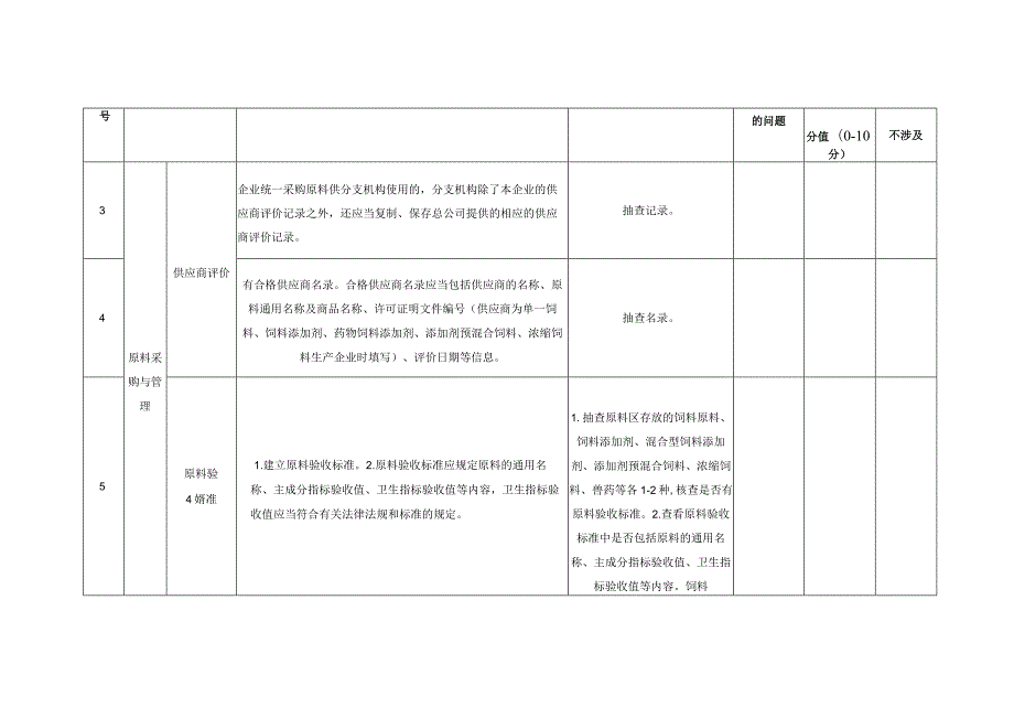 饲料和饲料添加剂生产企业许可现场审核表细化条款表.docx_第2页