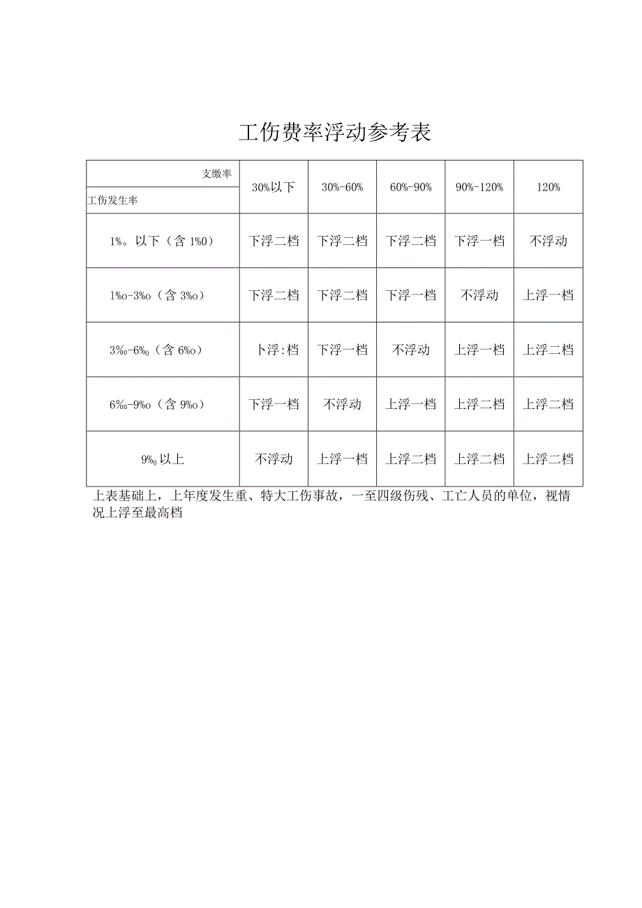 工伤费率浮动参考表.docx_第1页