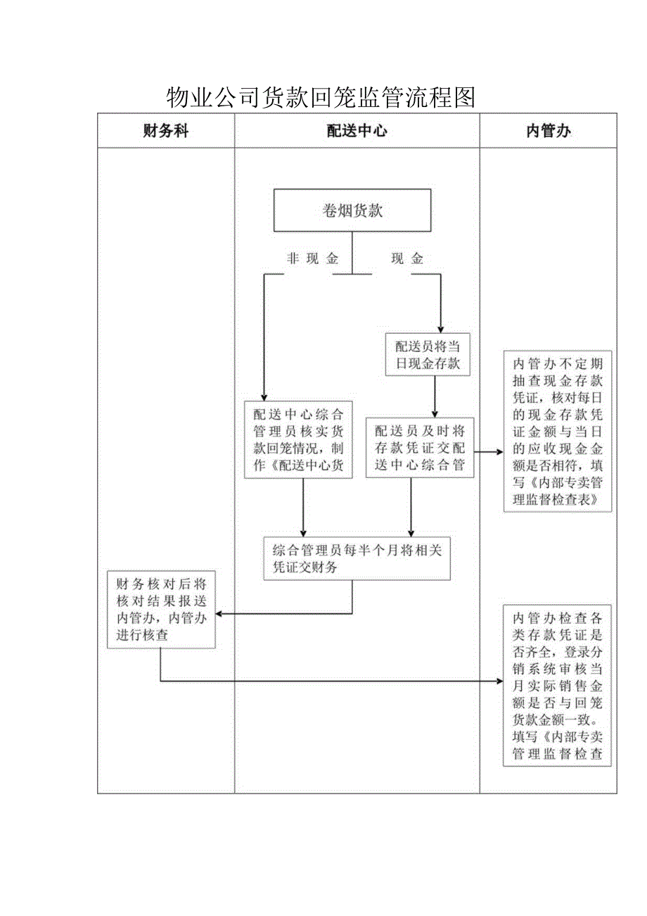 物业公司货款回笼监管流程图.docx_第1页