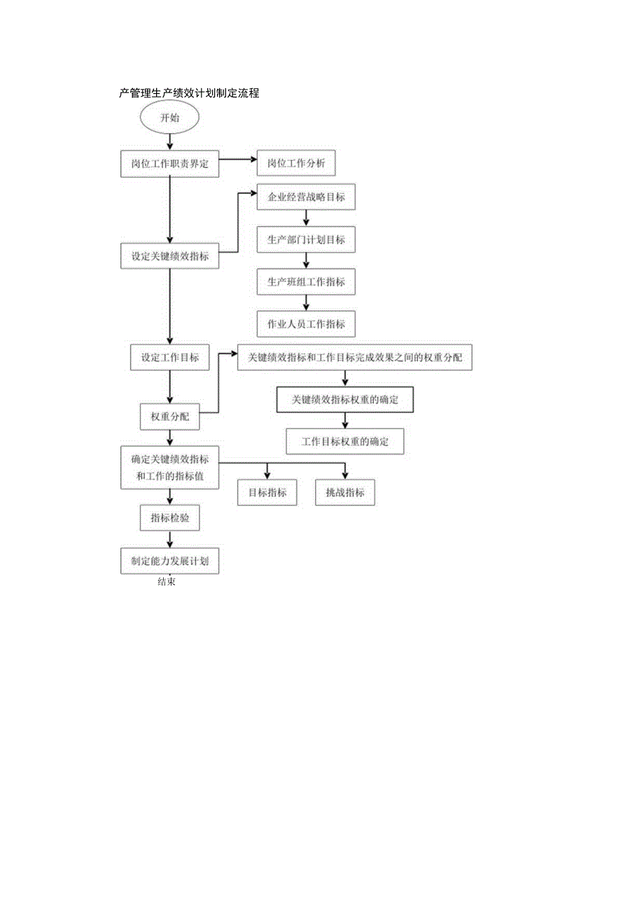 产管理生产绩效计划制定流程.docx_第1页