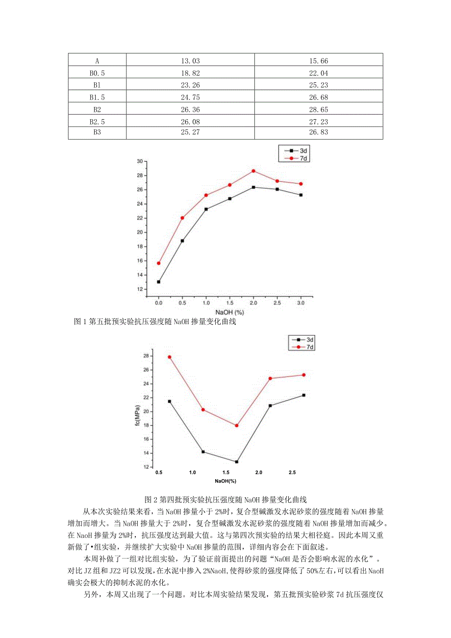 Na2SO4和NaOH为碱激发剂以矿渣为激发材料的碱激发水泥.docx_第2页