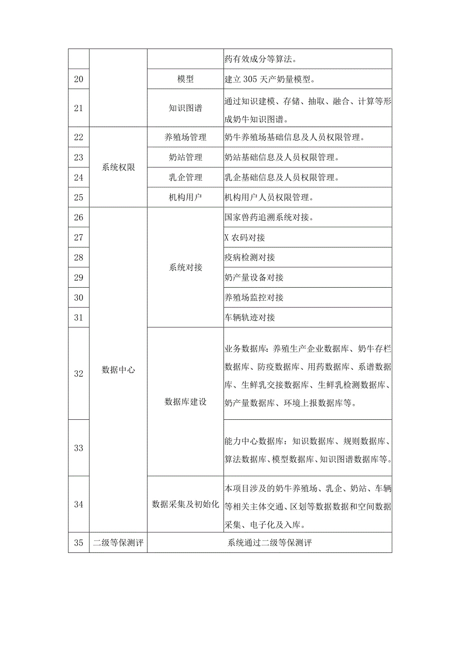 奶牛产业数字化应用——X农优牛数字平台项目建设需求.docx_第3页