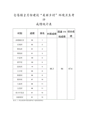 仑苍镇2月份建设“美丽乡村”环境卫生考评成绩统计表.docx