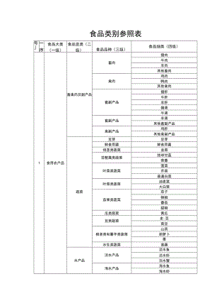 食品类别参照表.docx