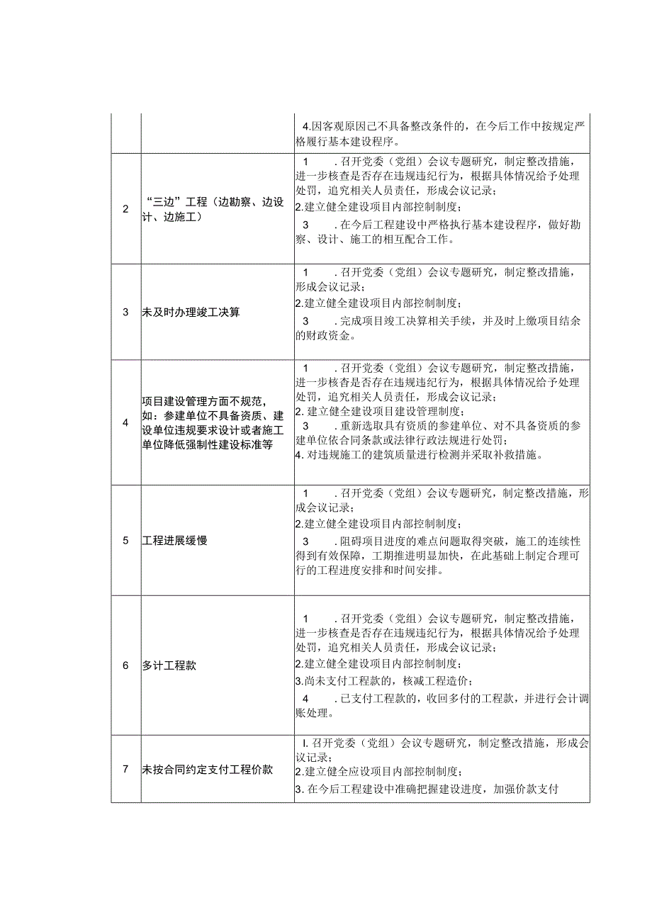 政府采购、基本建设、内控管理等审计查出问题整改建议.docx_第2页