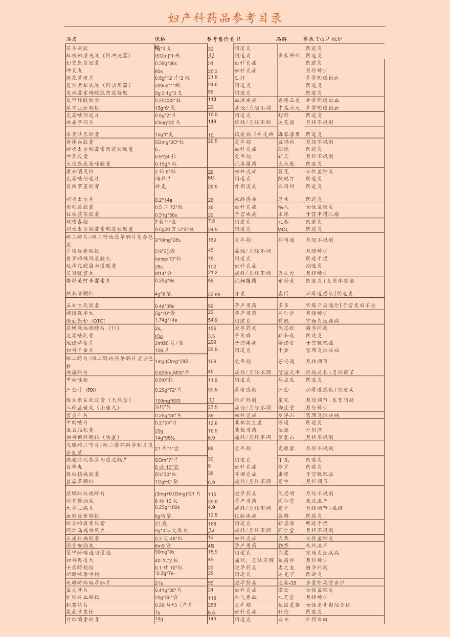 妇产科常用药品参考目录1-1-5.docx_第1页