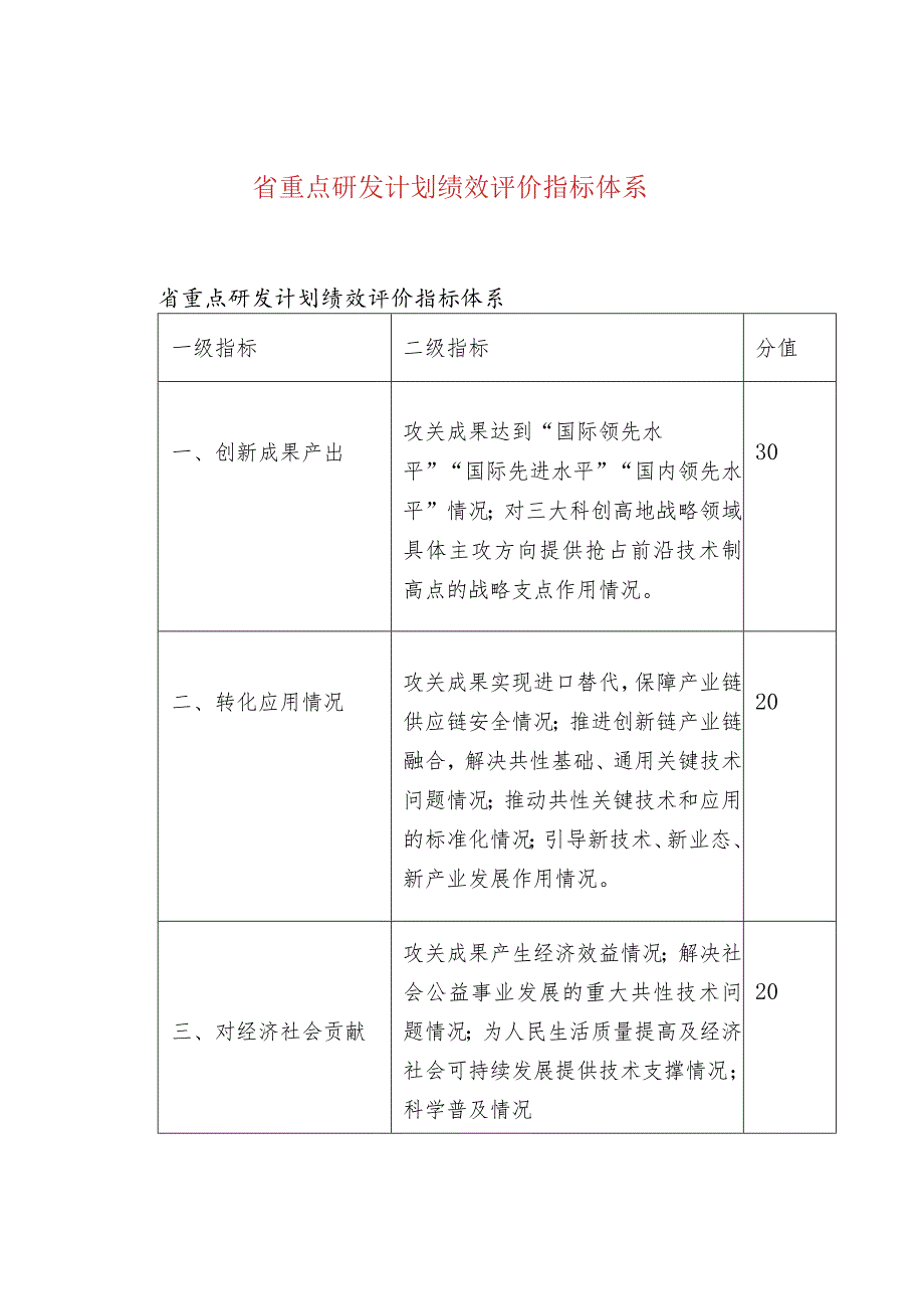 省重点研发计划绩效评价指标体系.docx_第1页