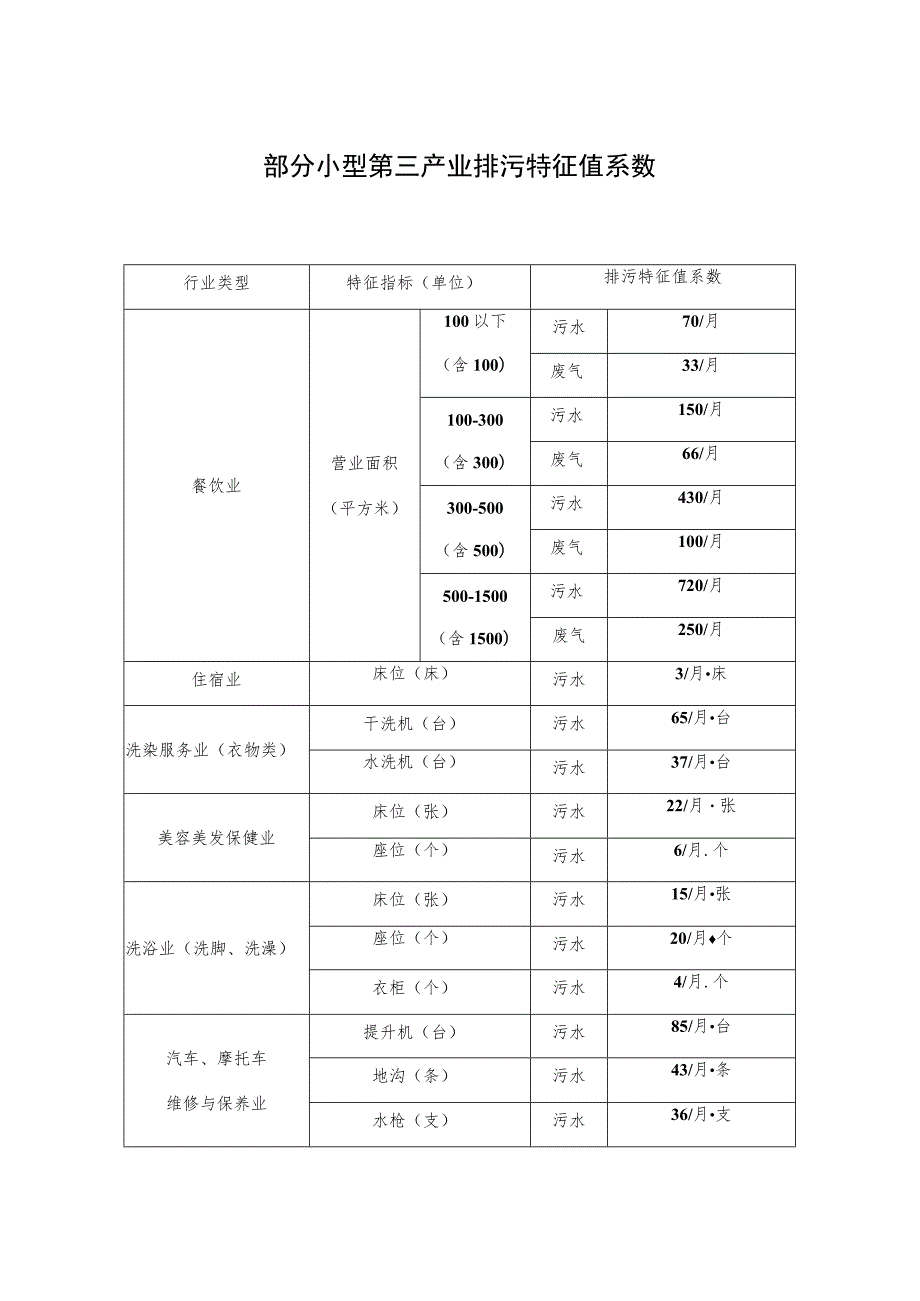 部分小型第三产业排污特征值系数.docx_第1页