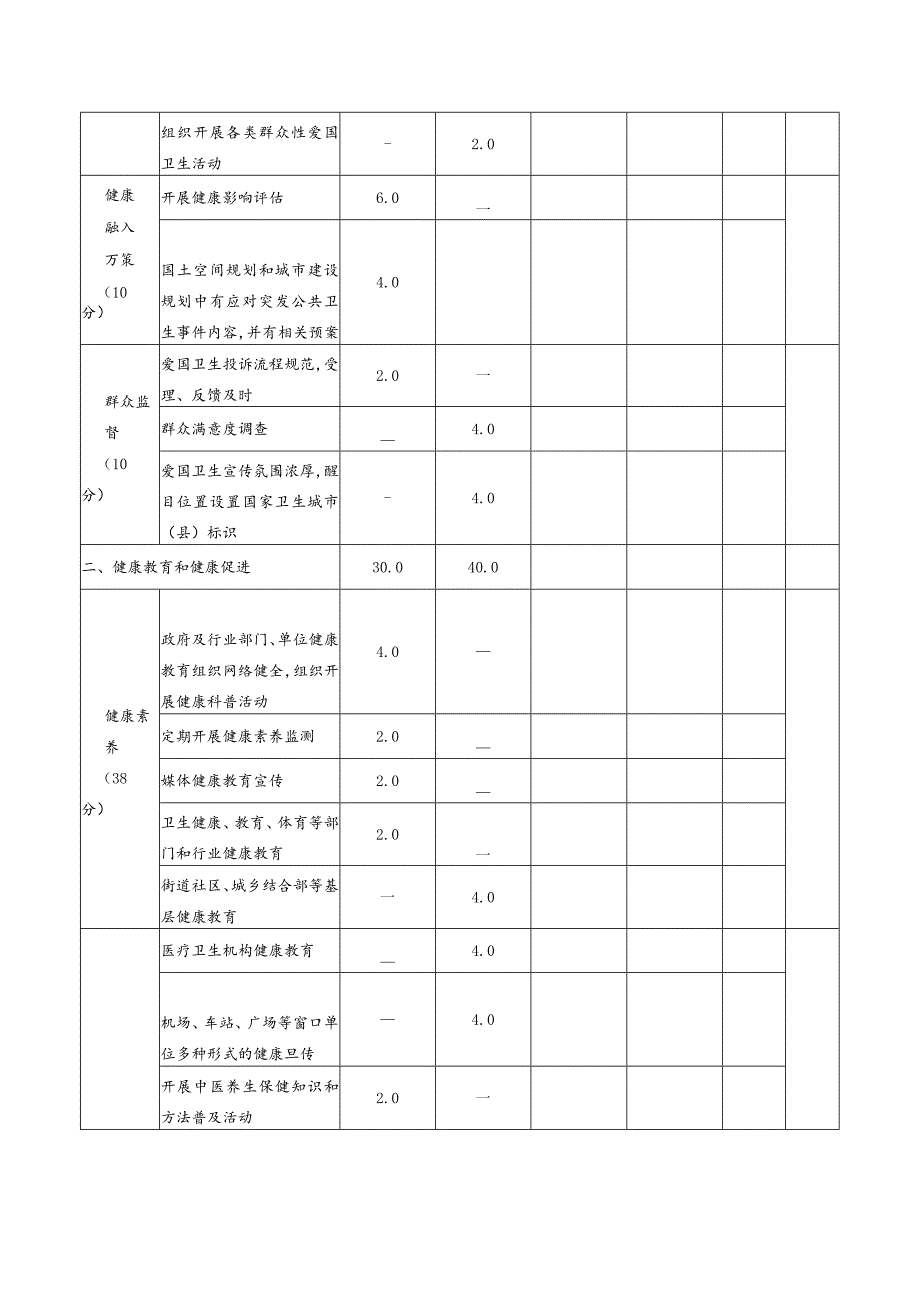 国家卫生城市（县）现场评价明查暗访打分表.docx_第2页