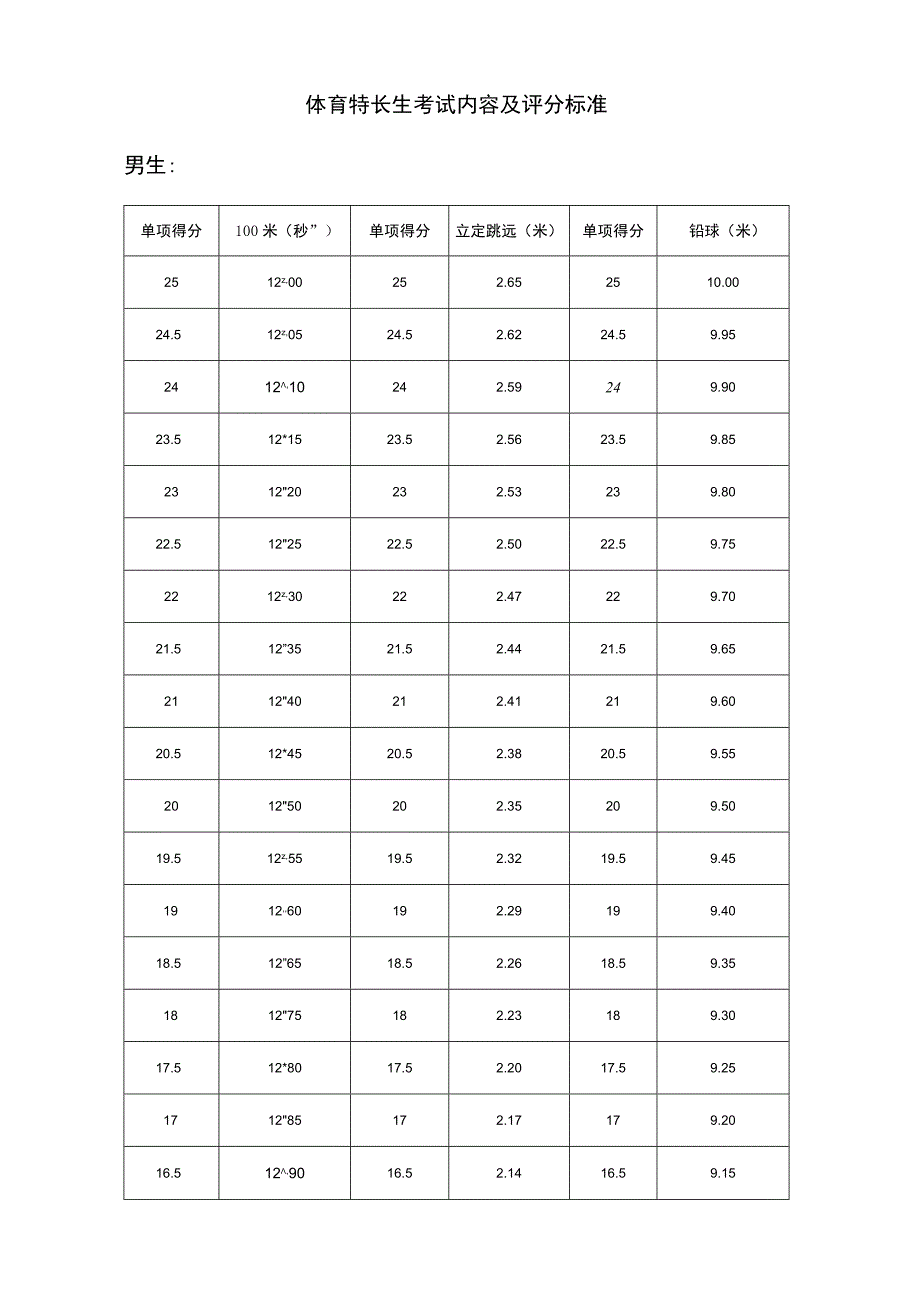 体育特长生考试内容及评分标准.docx_第1页