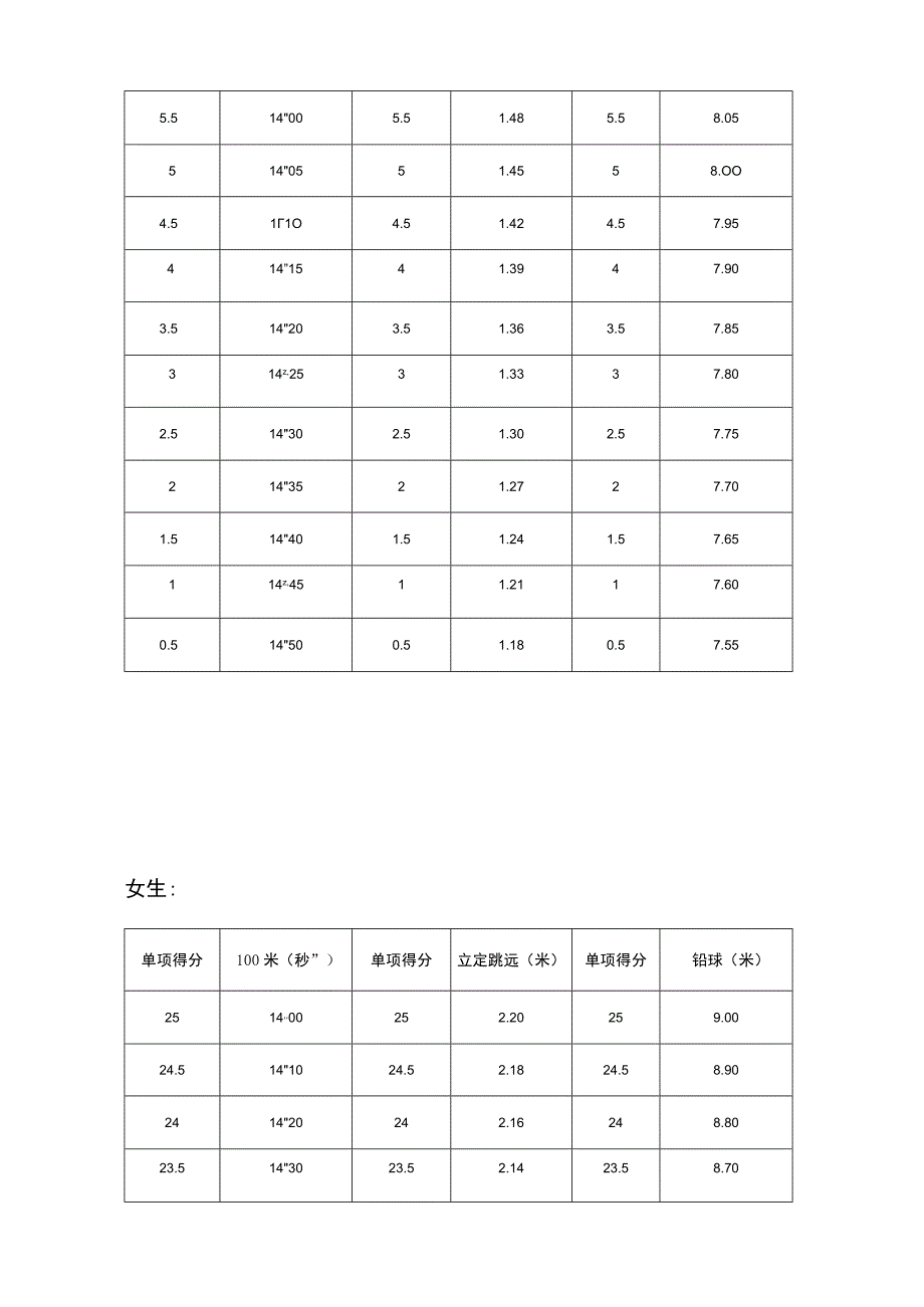 体育特长生考试内容及评分标准.docx_第3页